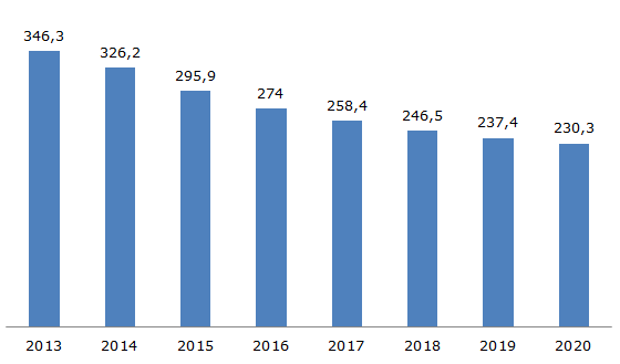 Объем рынка табачной продукции в России, 2013-2020 гг., млрд. долларов